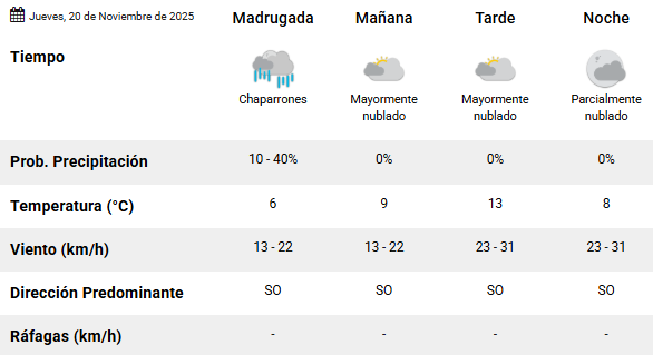 Clima en Río Gallegos: pronóstico del tiempo para este jueves 20 de noviembre de 2025