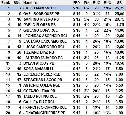 Caleb Mamani, campeón invicto Sub 16 en un nuevo torneo de ajedrez en Piedra Buena