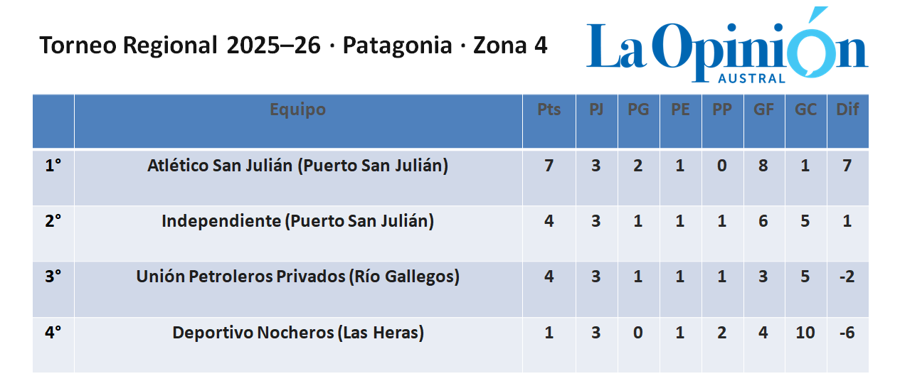 Torneo Regional Federal Amateur: cómo quedaron las zonas de Río Gallegos tras tres fechas