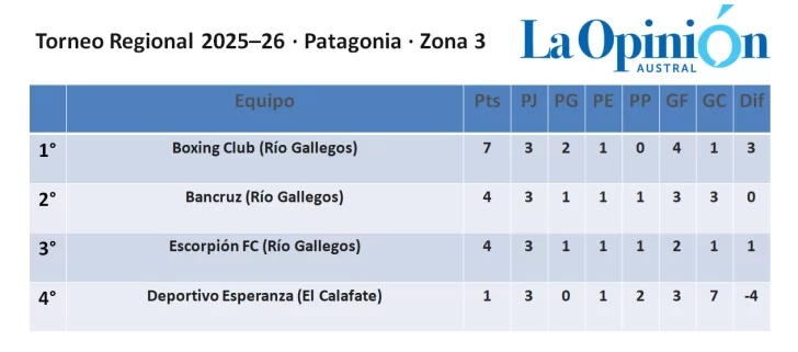 Torneo Regional Federal Amateur: cómo quedaron las zonas de Río Gallegos tras tres fechas