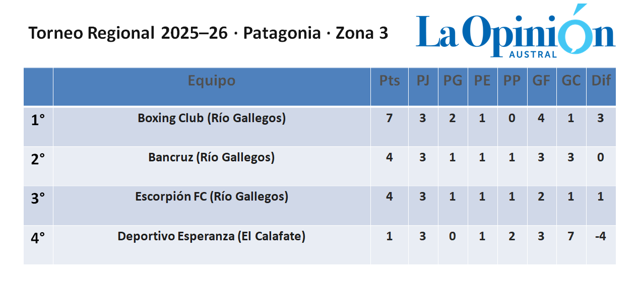 Torneo Regional Federal Amateur: cómo quedaron las zonas de Río Gallegos tras tres fechas