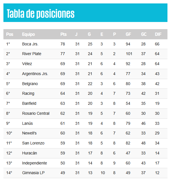  Tabla de la séptima división del Fútbol Argentino.