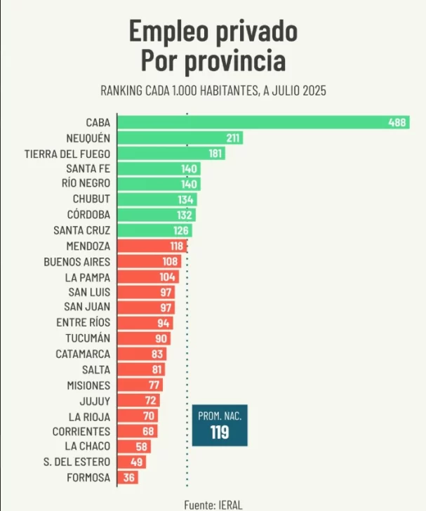 Las dos caras del empleo privado en la provincia de Santa Cruz