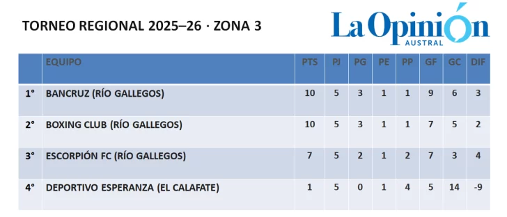  Tabla Zona 3 Patagonia.