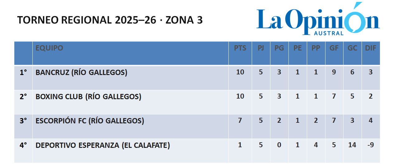  Tabla Zona 3 Patagonia.