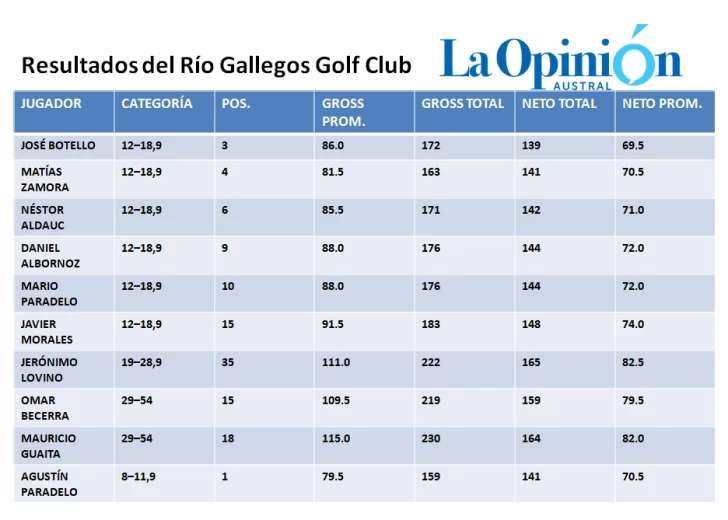 El Río Gallegos Golf Club dijo presente en el Desafío Valle de la Federación Regional de Golf del Sur