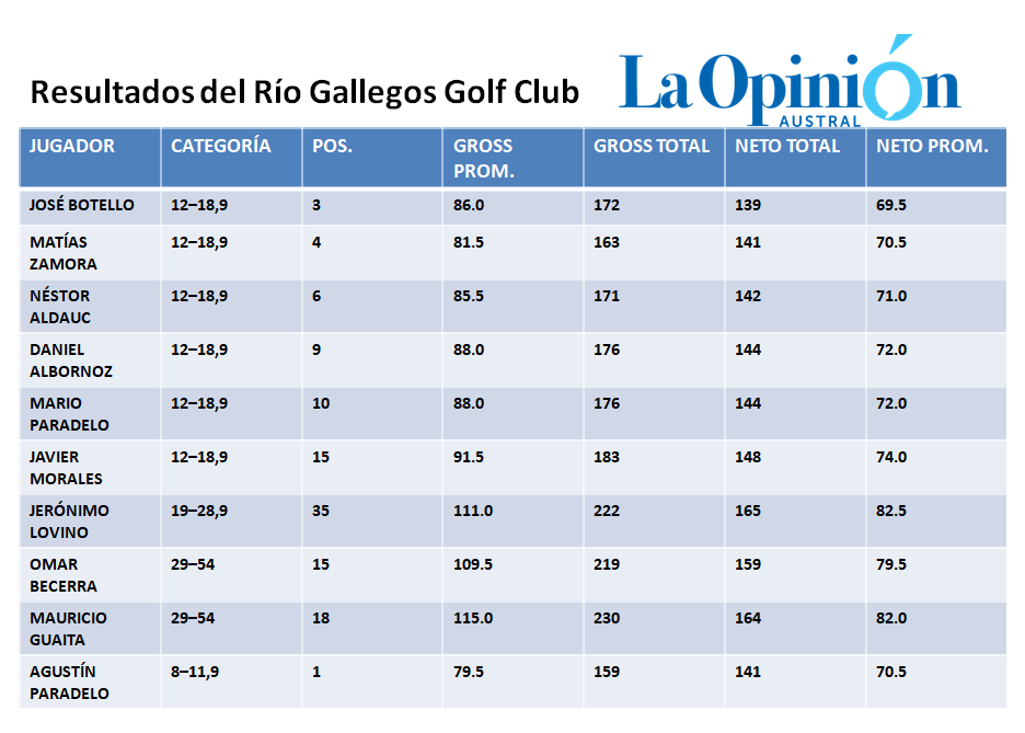 El Río Gallegos Golf Club dijo presente en el Desafío Valle de la Federación Regional de Golf del Sur