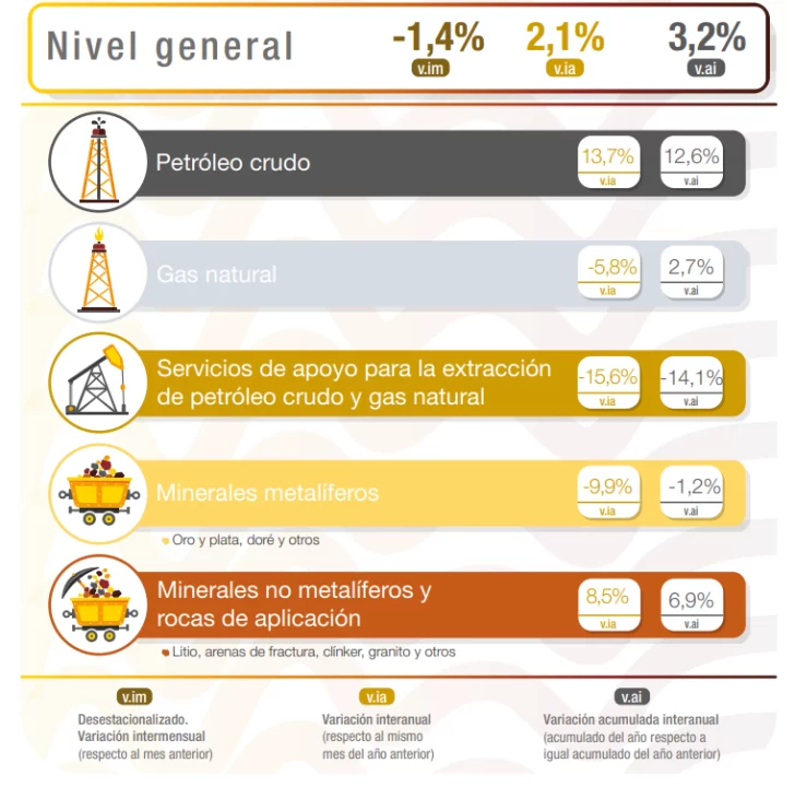 La producción minera creció 6,2% en septiembre y el oro volvió a liderar: Santa Cruz sostiene más de la mitad del aporte nacional