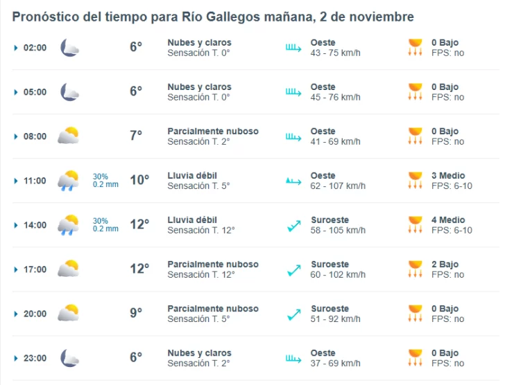 Clima en Río Gallegos: pronóstico del tiempo para este domingo 2 de noviembre de 2025 en la capital de Santa Cruz