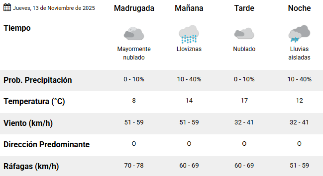 Clima en Río Gallegos: pronóstico del tiempo para este jueves 13 de noviembre de 2025