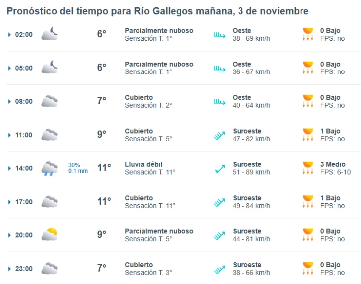 Clima en Río Gallegos: pronóstico del tiempo para este lunes 3 de noviembre de 2025