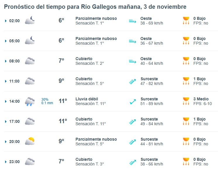 Clima en Río Gallegos: pronóstico del tiempo para este lunes 3 de noviembre de 2025