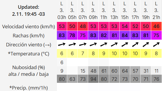 Clima en Río Gallegos: pronóstico del tiempo para este lunes 3 de noviembre de 2025