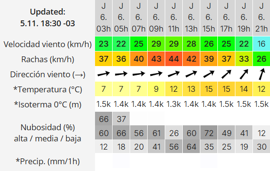 Clima en Río Gallegos: pronóstico del tiempo para este jueves 6 de noviembre de 2025