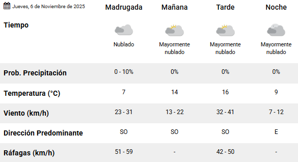Clima en Río Gallegos: pronóstico del tiempo para este jueves 6 de noviembre de 2025