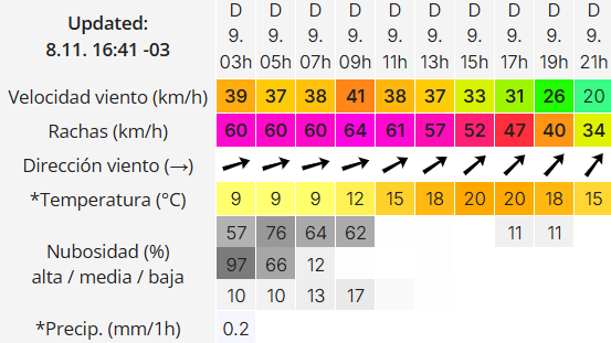 Clima en Río Gallegos: pronóstico del tiempo para este domingo 9 de noviembre de 2025