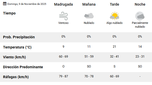 Clima en Río Gallegos: pronóstico del tiempo para este domingo 9 de noviembre de 2025