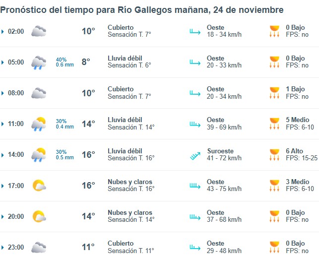 Clima en Río Gallegos: pronóstico del tiempo para este lunes 24 de noviembre de 2025