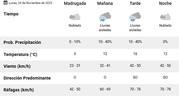 Clima en Río Gallegos: pronóstico del tiempo para este lunes 24 de noviembre de 2025