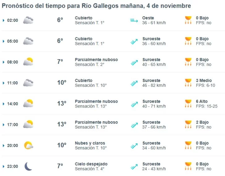 Clima en Río Gallegos: pronóstico del tiempo para este martes 4 de noviembre de 2025