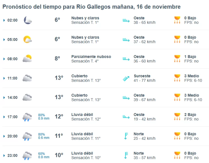 Clima en Río Gallegos: pronóstico del tiempo para este domingo 16 de noviembre de 2025