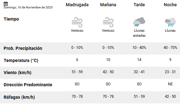 Clima en Río Gallegos: pronóstico del tiempo para este domingo 16 de noviembre de 2025
