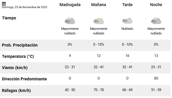 Clima en Río Gallegos: pronóstico del tiempo para este domingo 23 de noviembre de 2025