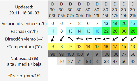 Clima en Río Gallegos: pronóstico del tiempo para este domingo 30 de noviembre de 2025