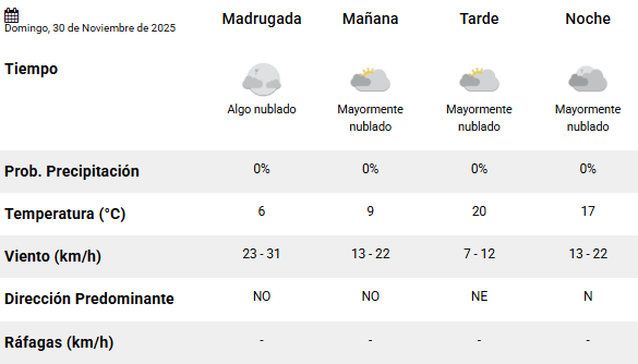 Clima en Río Gallegos: pronóstico del tiempo para este domingo 30 de noviembre de 2025