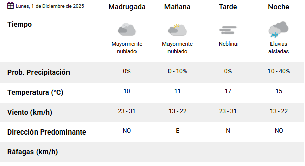 Clima en Río Gallegos: pronóstico del tiempo para este lunes 1 de diciembre de 2025