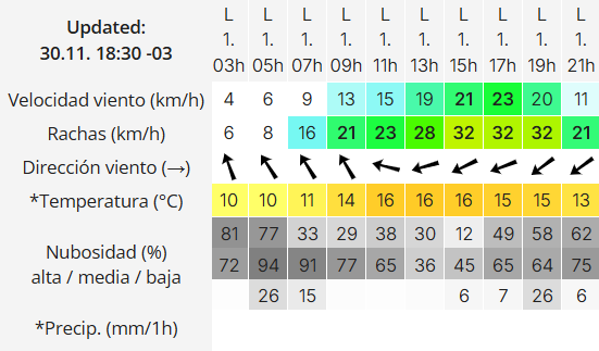 Clima en Río Gallegos: pronóstico del tiempo para este lunes 1 de diciembre de 2025