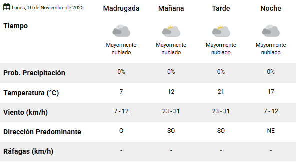 Clima en Río Gallegos: pronóstico del tiempo para este lunes 10 de noviembre de 2025