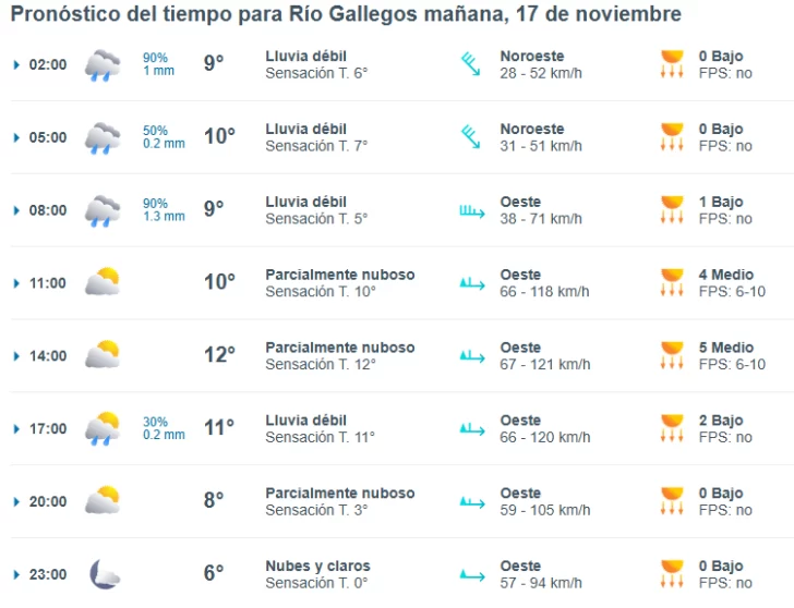 Clima en Río Gallegos: pronóstico del tiempo para este lunes 17 de noviembre de 2025