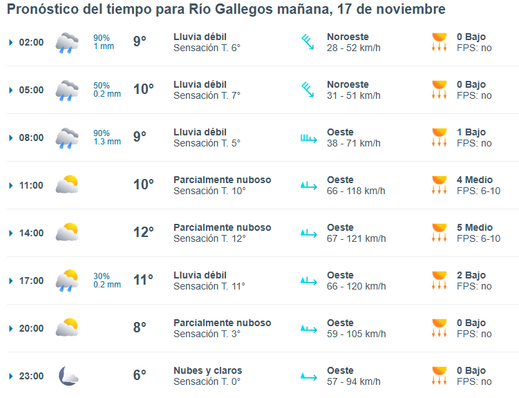 Clima en Río Gallegos: pronóstico del tiempo para este lunes 17 de noviembre de 2025