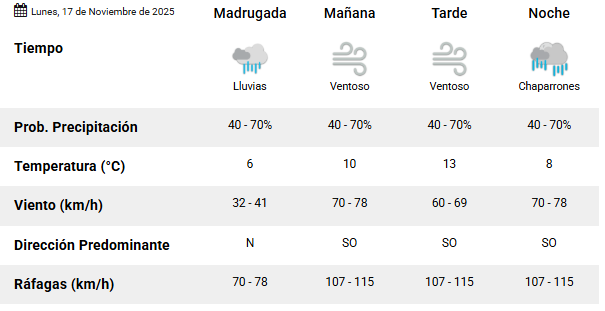 Clima en Río Gallegos: pronóstico del tiempo para este lunes 17 de noviembre de 2025