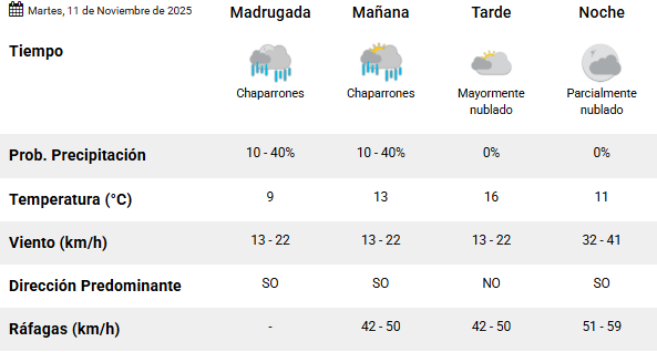 Clima en Río Gallegos: pronóstico del tiempo para este martes 11 de noviembre de 2025
