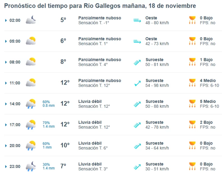 Clima en Río Gallegos: pronóstico del tiempo para este martes 18 de noviembre de 2025