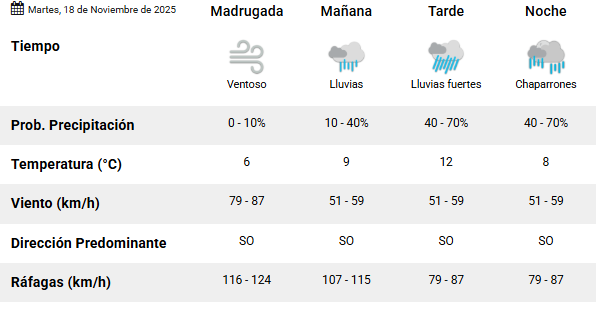 Clima en Río Gallegos: pronóstico del tiempo para este martes 18 de noviembre de 2025
