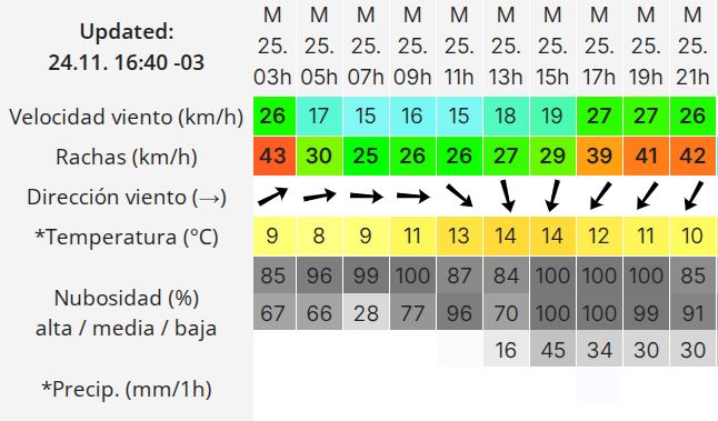 Clima en Río Gallegos: pronóstico del tiempo para este martes 25 de noviembre de 2025