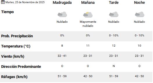 Clima en Río Gallegos: pronóstico del tiempo para este martes 25 de noviembre de 2025