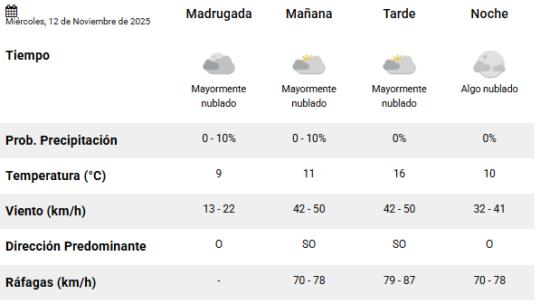 Clima en Río Gallegos: pronóstico del tiempo para este miércoles 12 de noviembre de 2025
