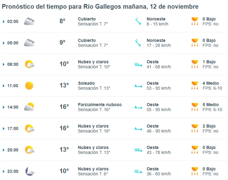Clima en Río Gallegos: pronóstico del tiempo para este miércoles 12 de noviembre de 2025
