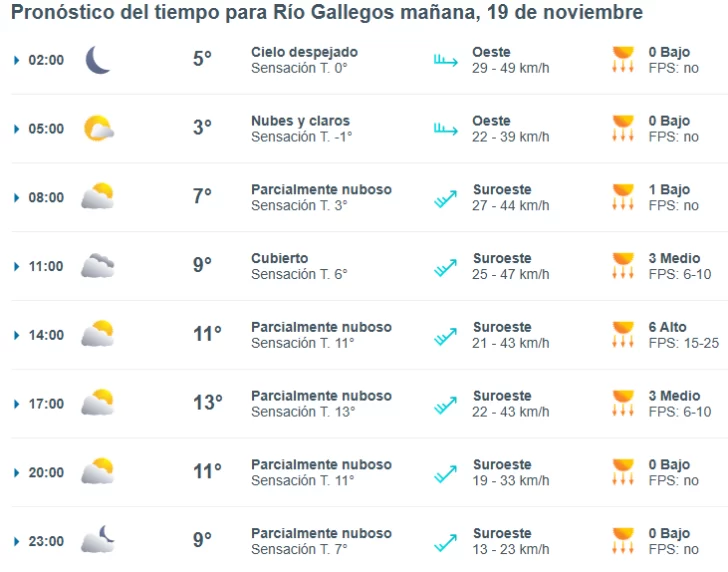 Clima en Río Gallegos: pronóstico del tiempo para este miércoles 19 de noviembre de 2025