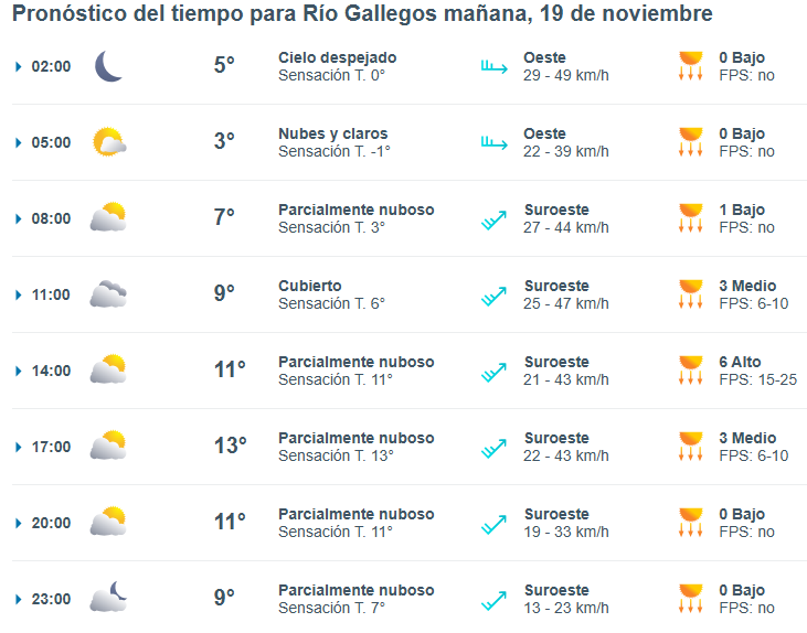 Clima en Río Gallegos: pronóstico del tiempo para este miércoles 19 de noviembre de 2025