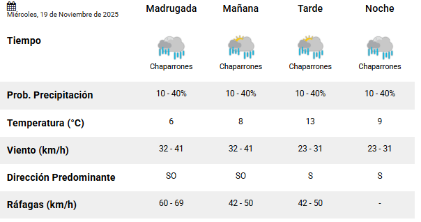 Clima en Río Gallegos: pronóstico del tiempo para este miércoles 19 de noviembre de 2025