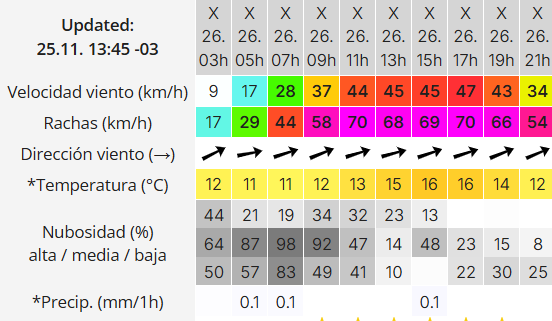 Clima en Río Gallegos: pronóstico del tiempo para este miércoles 26 de noviembre de 2025