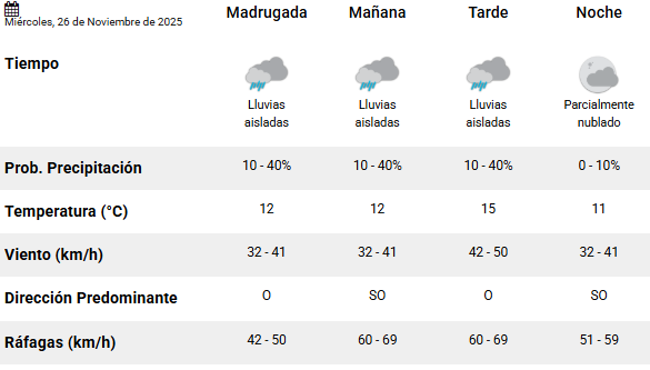 Clima en Río Gallegos: pronóstico del tiempo para este miércoles 26 de noviembre de 2025