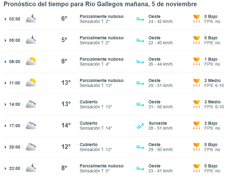 Clima en Río Gallegos: pronóstico del tiempo para este miércoles 5 de noviembre de 2025