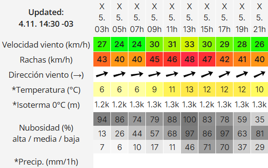 Clima en Río Gallegos: pronóstico del tiempo para este miércoles 5 de noviembre de 2025