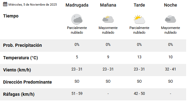 Clima en Río Gallegos: pronóstico del tiempo para este miércoles 5 de noviembre de 2025